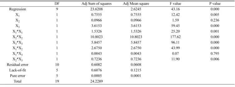 Fig. 1. Three-dimensional response surface plot of amylase production.