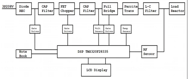 Fig.  3.  Block  diagram  of  Confined  Plasma  Source  for  hazardous  gas  treatment