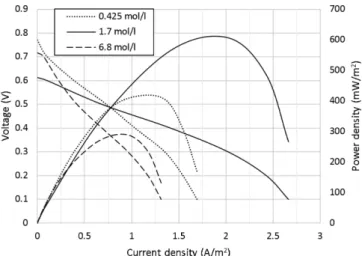 Fig. 6. Effect of glucose concentration on the performance of enzyme fuel cell. 