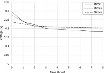 Fig. 8. Stability of enzyme fuel cell as a function of Nafion deeping time.
