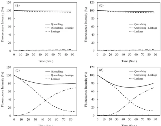 Fig. 1. Fluorescence intensity with respect to time for each layer of the vesicle. (a) and (b) are corresponding to the solid and liquid phase of the outer layer at the solid inner layer, and (c) and (d) are to the solid and liquid phase of the outer layer