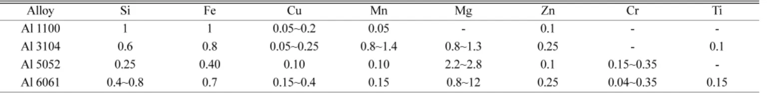 Table 1. Aluminum alloy used in this study (mg/L)