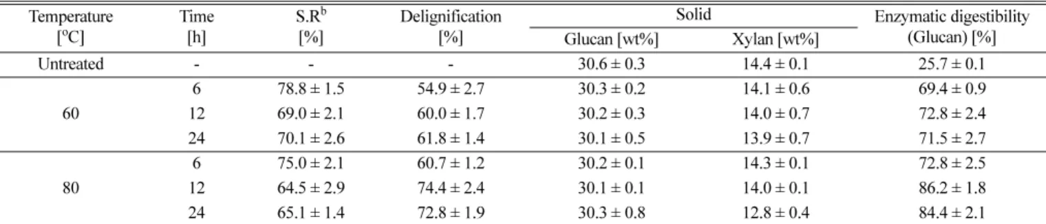 Fig. 3. Effects of the solid-to-liquid ratio on SAA: Pretreatment condi- condi-tions, SAA: 15 wt% ammonia, 80 o C, 12 h and 15 g of biomass (ODW).