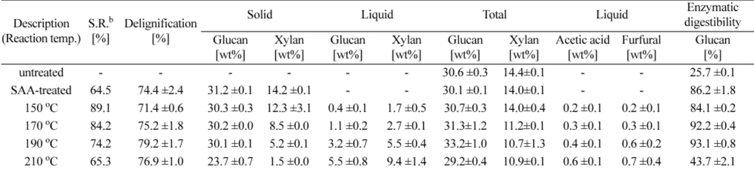Table 2. Compositions and enzymatic digestibility of untreated and SAA-hot-water treated solids a