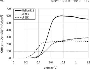 Fig. 3. Comparison of formic acid crossover measured by pH meter.