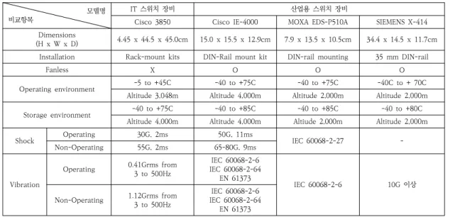 Table  1.  IT  Switch  and  Industrial  Switch  Environment  Comparison