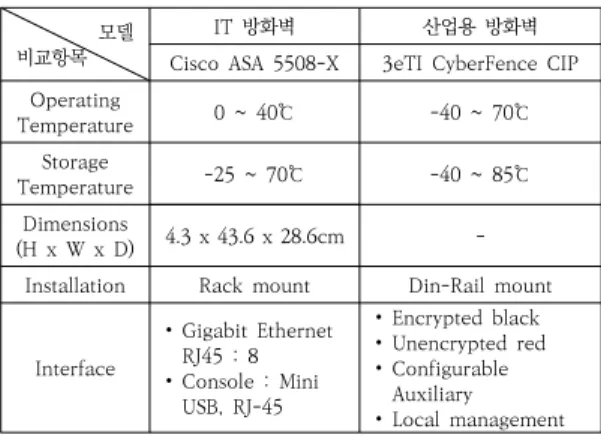 Table  4.  IT  Firewall  and  Industrial  Firewall  Environment  Comparison