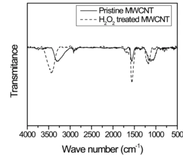 Fig. 1. FTIR spectra of pristine and H 2 O 2  treated MWCNTs. 