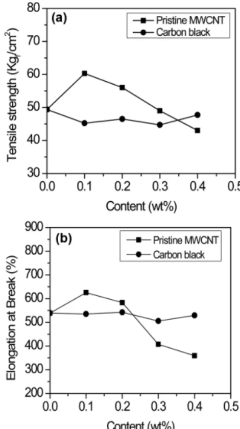 Fig. 7. Tensile properties of PU/MWCNTs and PU/carbon black (CB) nanocomposites as a function of content for the 60 min of  disper-sion time: (a) tensile strength and (b) elongation at break.