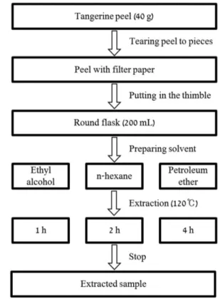 Fig. 2. Scheme of obtaining samples from tangerine peel by soxhlet extraction.
