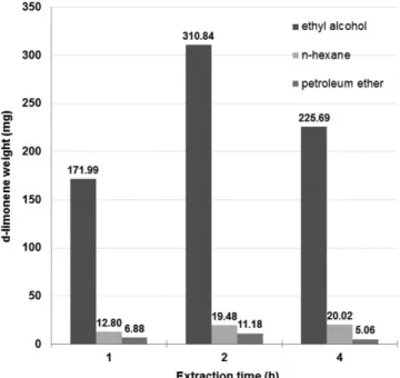 Fig. 7. Comparison of amounts of  d-limonene according to extraction time in three solvents.