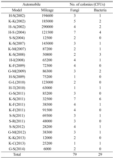 Table 2. No. of microorganism colonies entering the automobiles through the HVAC