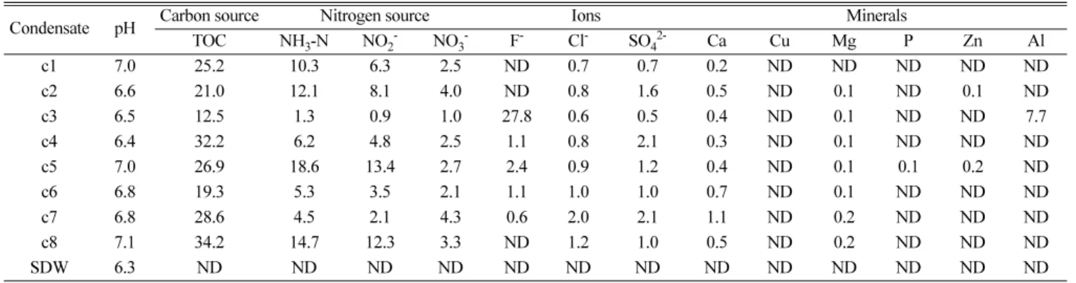 Table 4. Content analysis of condensate water and sterilized distilled water                                                                                 Unit: mg/L
