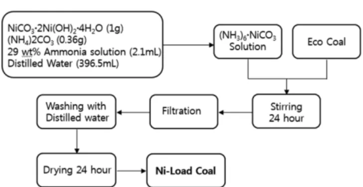 Fig. 2. Procedure of preparation for nickel-loaded coal using ion- ion-exchange method.