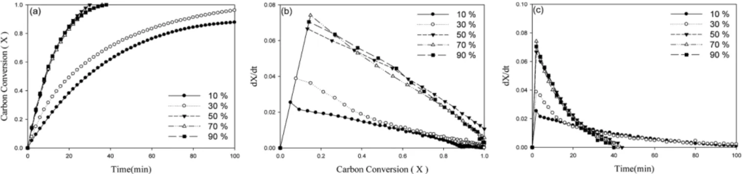 Fig. 5. Effect of blend ratio on the Ni-coal/biomass Char-CO 2  gasification at 900 o C.