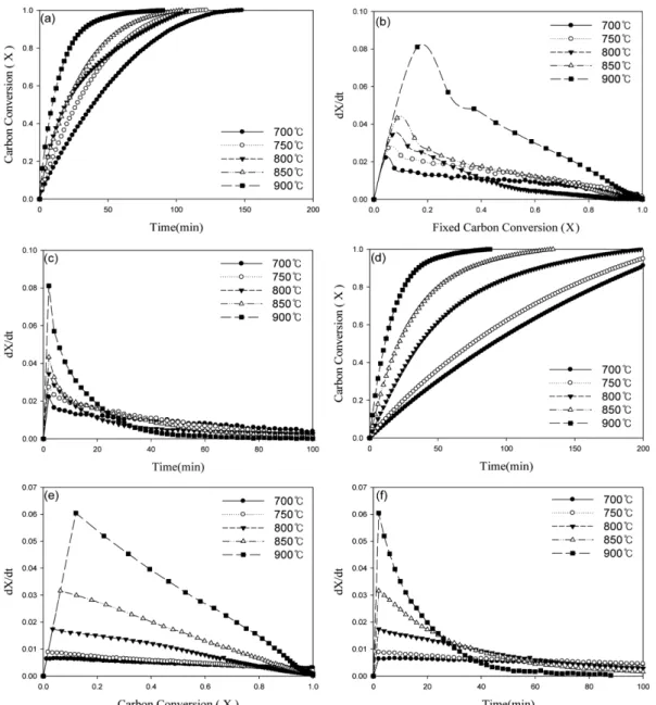 Table 2. Proximate and ultimate Analysis and higher heating value of Cypress
