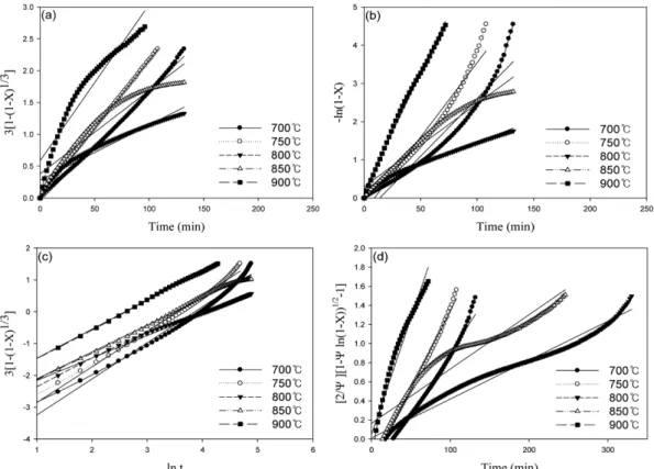Fig. 8. Conversion data of non-coal/biomass char-CO 2  based on the kinetic model of (a) SCM, (b) VRM, (c) MVRM and (d) RPM at 700, 750, 800, 850 and 900 o C.