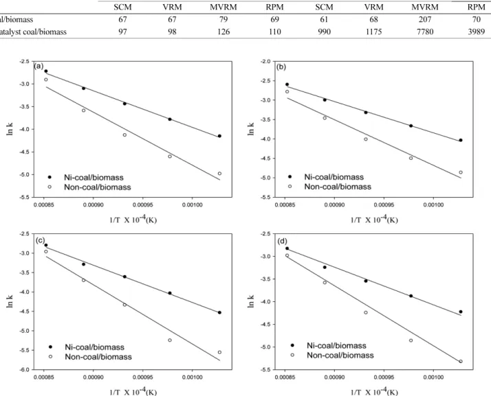 Fig. 9. Arrhenius plot for coal/biomass char-CO 2  gasification of (a) SCM, (b) VRM, (c) MVRM and (d) RPM at 700 o C, 750 o C, 800 o C, 850 o C and 900 o C.