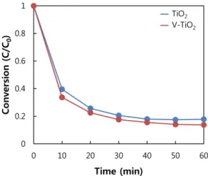 Fig. 7 은 UVLED를 이용한 챔버에서 VOC 제거 효율을 평가한 결과를 나타낸 것이다. 상용 TiO 2 는 챔버 내의 p-xylene의 농도를 60분 동안 4.1 ppm  감소시켜 초기 농도 대비 약 36%의 p-xylene을 제거하였다