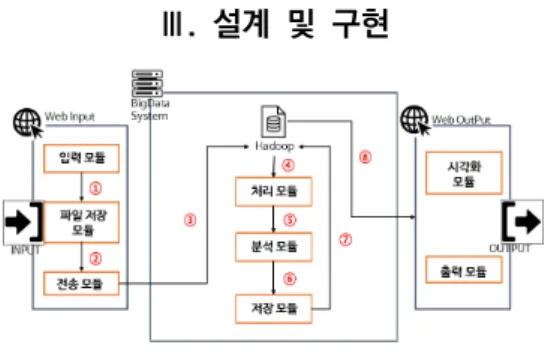 그림  1.  빅데이터  기반  환자  간병  방법  분석  시스템  구성도 Fig. 1. Big Data Based Method of Patient Care Analysis 