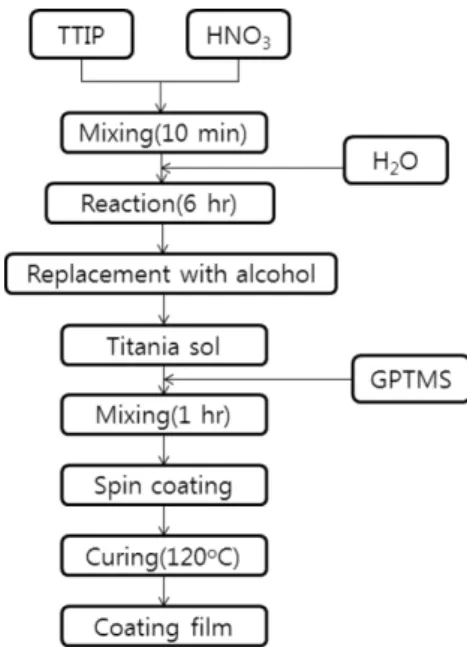 Table 1. Recipe for the coating solutions prepared with different amounts of HNO 3 Sample  No