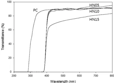 Table 2. Properties of coating films prepared from coating solutions with different HNO 3  content at 80 o C