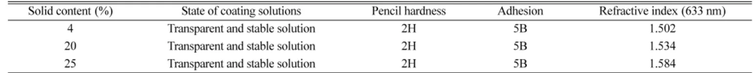 Table 5 는 질산 첨가량을 HNO 3 /TTIP  몰 비 0.05, 반응온도를 60 o C 로 고정한 후 6 hr 동안 반응시켜 제조된 용액을 에탄올로 치 환 시 고형분 함량이 이산화티탄 졸 및 코팅 도막의 물성에 미치는 영향을 살펴본 표이다