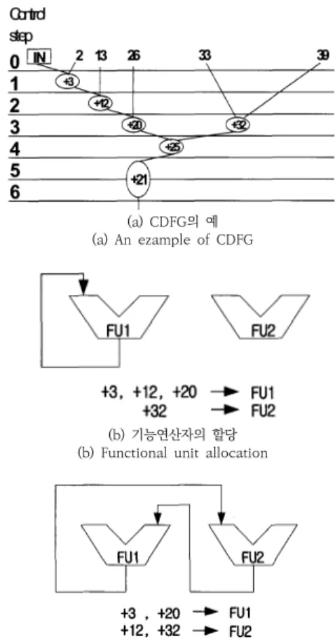 Fig.  2.  An  example  of  Functional  unit  allocation