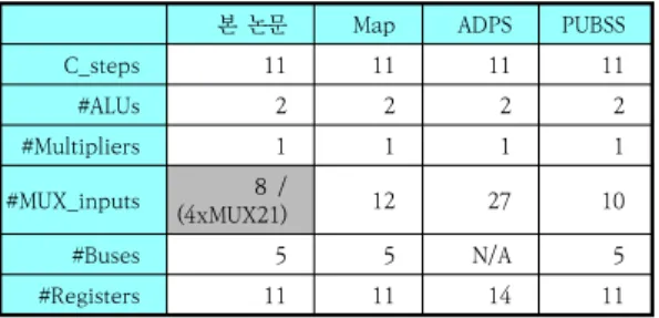 Table 3. Experimental resunls for  the fifth-order elliptic  filter