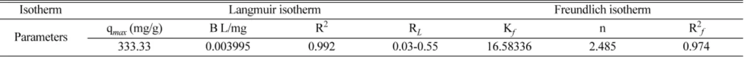 Fig. 3. lnK c  vs. 1/T for estimation of thermodynamic parameters at pH 6.0, adsorbent dose 0.1 g and contact time 180 min.