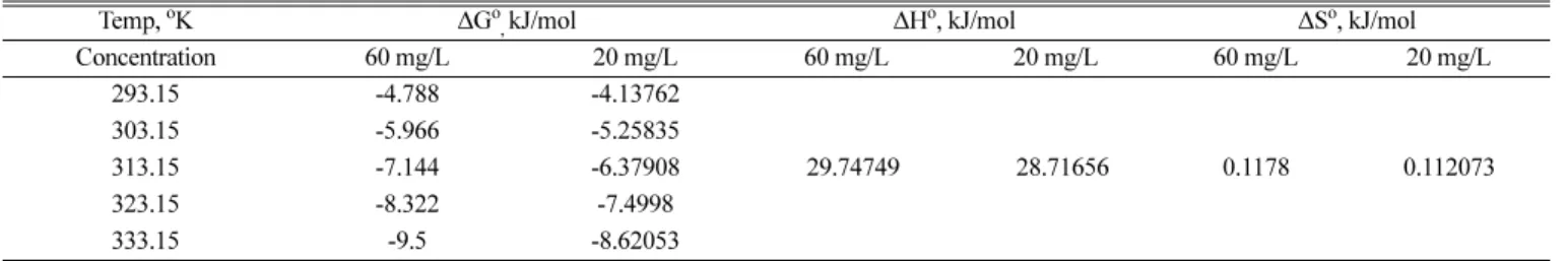 Table 3. Adsorption Capacities of Bentonite used in the Removal of Different Pollutants