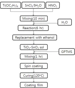 Fig. 1. Flow chart for preparation of Properties of TiO 2 -SnO 2  hard coating films.
