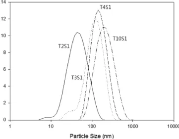 Fig. 7. XRD patterns of TiO 2 -SnO 2  sols prepared with different SnCl 4 ·5H 2 O content at 80 o C.