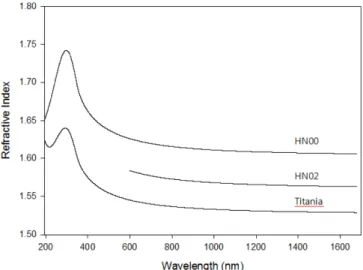 Fig. 9 는 Table 2와 같이 70 o C 에서 TiO 2 -SnO 2 졸(T2S1)의 합성 시 질산의 첨가량 변화가 하드코팅 도막의 굴절률에 미치는 영향을 ellipsometer 를 사용해 분석한 결과이다