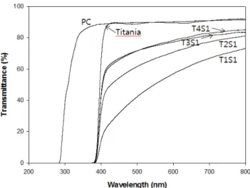 Fig. 10. Transmittances of TiO 2 -SnO 2  coating films prepared with different SnCl 4 ·5H 2 O content at 60 o C.