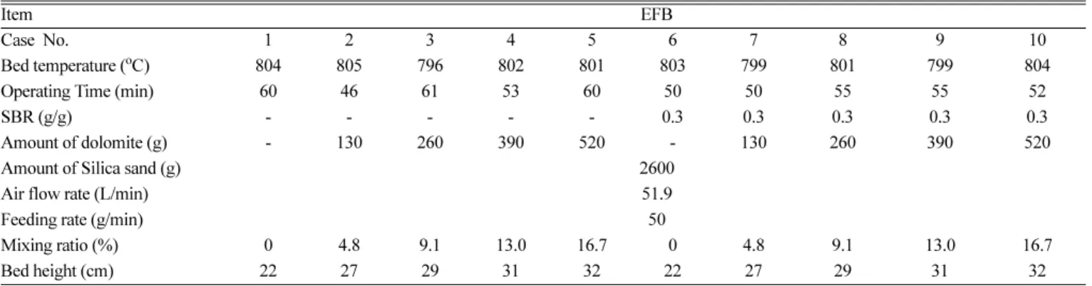 Table 5. Experimental condition of KWP gasification