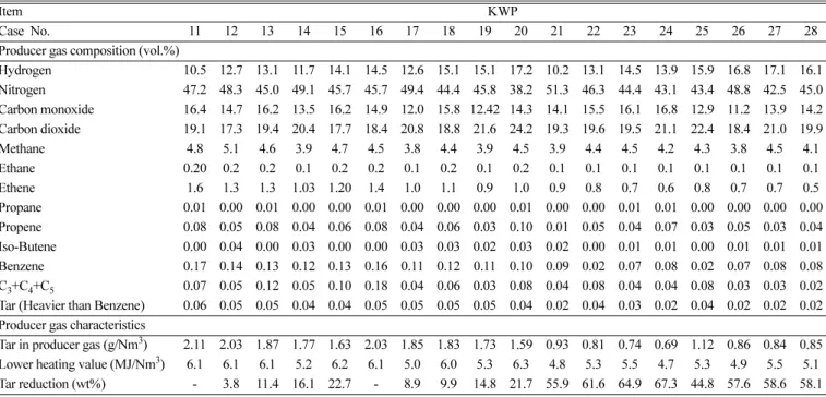 Table 7. Total results of the experiments with KWP as fuel (GC-TCD, -FID)