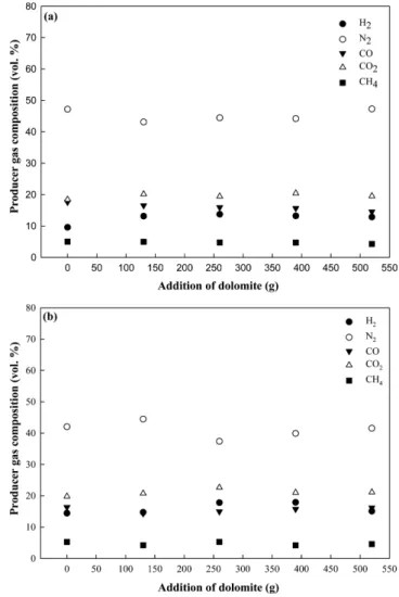 Fig. 3. Effect of calcined dolomite addition on the main compositions of producer gas, (a) SBR 0 and (b) SBR 0.3.