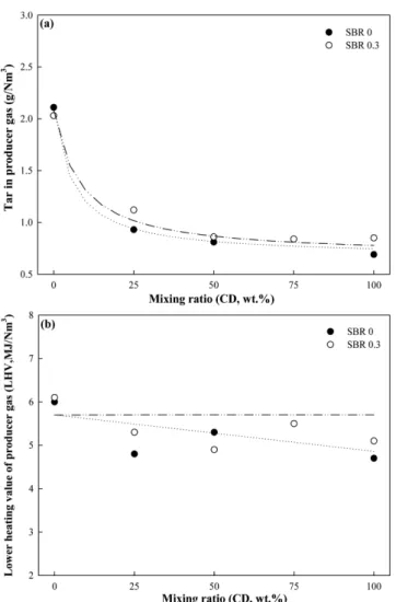 Fig. 7 에서는 KWP를 시료로 하여 소성백운석와 Silica sand를 혼