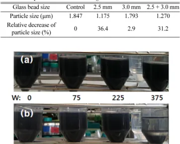 Table 2. Particle size of graphene according to ultrasonic intensity Ultrasonic intensity (W) 0  75  225  375 