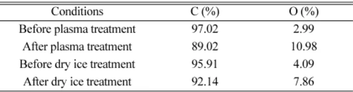 Fig. 5. FT-IR analysis of graphene dispersed in IPA and EA.