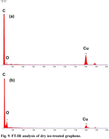 Fig. 7. TEM image (a; magnification of 760,000) and AFM image (b) of dry ice treated-graphene.