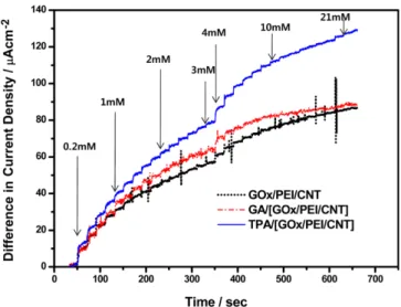 Fig. 3. Amperometric responses of glucse at GOx/PEI/CNT, GA/