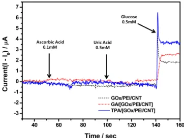 Fig. 5. Amperometric responses of the biosensor upon additions of glucose (0.5 mM), UA (0.5 mM), and AA (0.1 mM) in 0.1 M PBS at the working potential of -0.48 V.