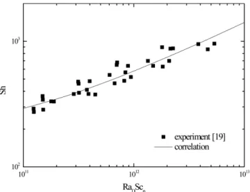 Fig. 3. Comparison of correlations with experimental data.