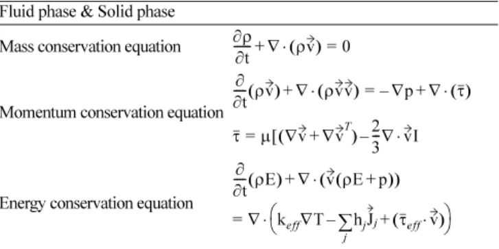 Fig. 2. Internal maximum temperature of process channel by each variable value.