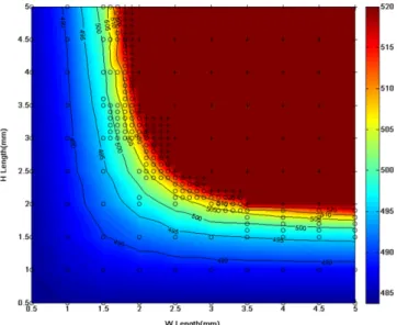 Fig. 4. Results of heat flux(W/m2) simulations for five reactors different in width(W) and height(H) (a) H = 2 mm, W = 2 mm (b) H = 3 mm, W = 2 mm (c) H = 4 mm, W = 2 mm (d) H = 2 mm, W = 3 mm, (e) H = 2 mm, W = 4 mm.