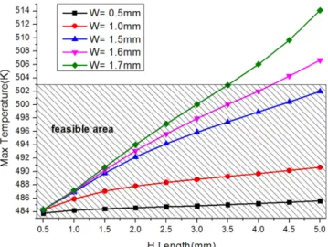 Fig. 6. Maximum temperature inside the process channel with various length of W (Feasible area: 483 K - 503 K).