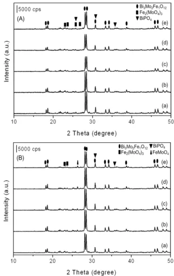 Table 1. Textural properties of the BiFe 0.65 MoP 0.1 -x catalysts prepared with varying phosphorous precursors