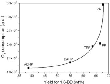 Fig. 6. Correlation curve between the ability for re-oxidation and the yield of 1,3-BD.